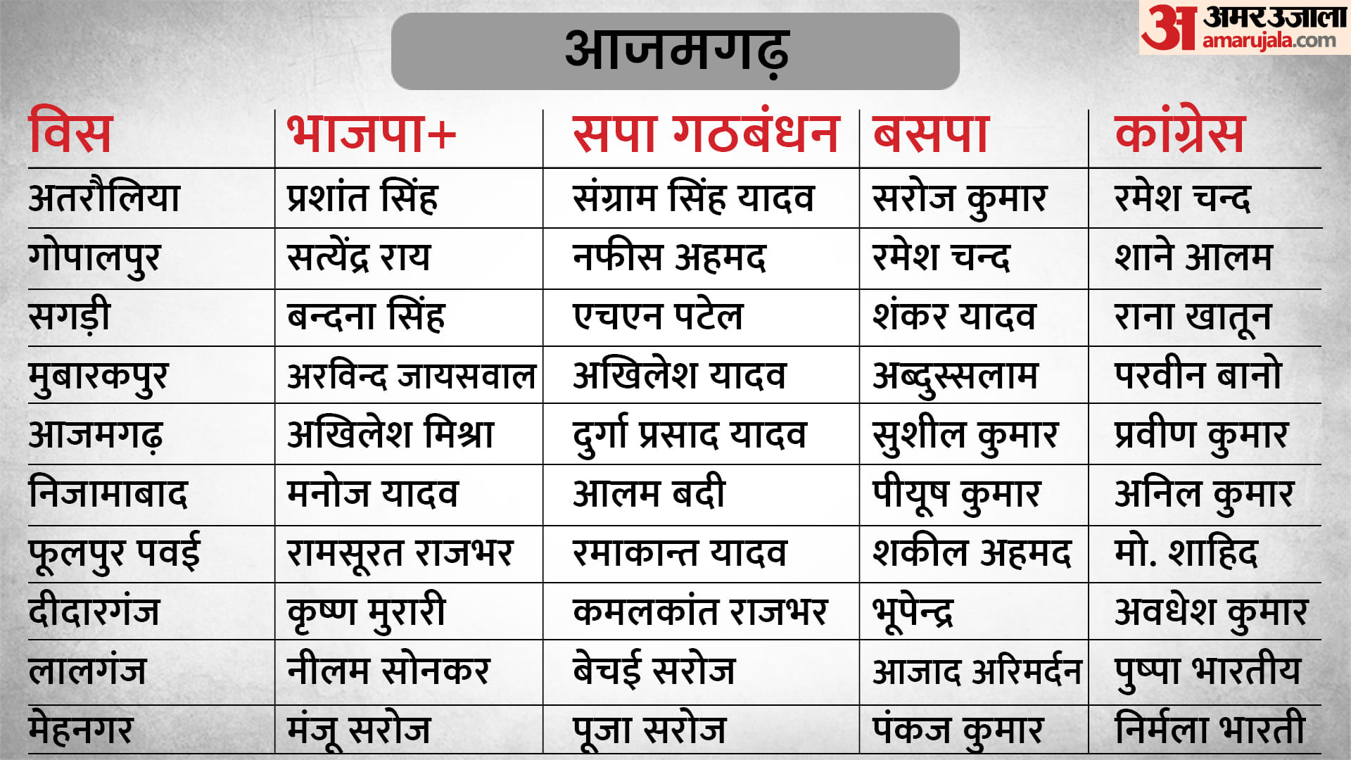 UP Election 2022 Phase 7 Campaigning End Today Know Big Party BJP SP BSP Congress Candidates List of 54 Assembly Seats