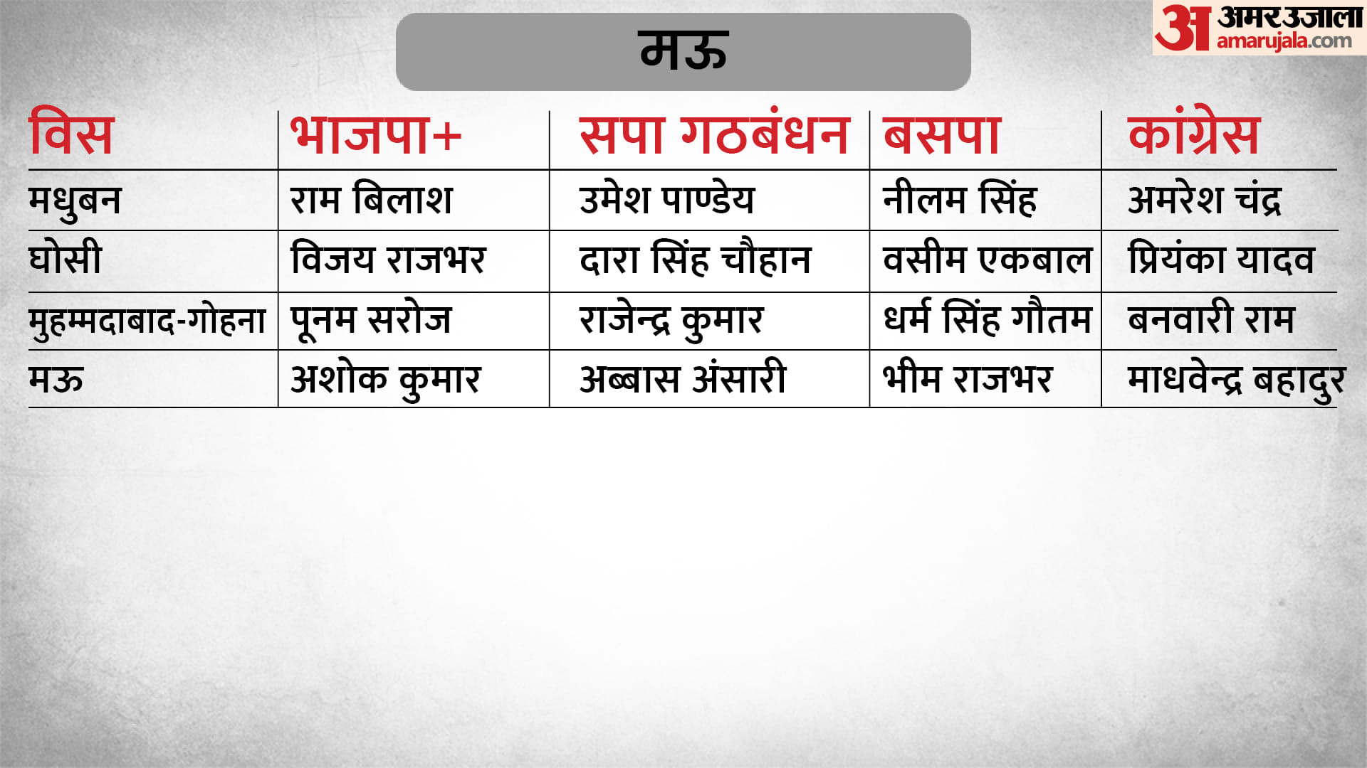UP Election 2022 Phase 7 Campaigning End Today Know Big Party BJP SP BSP Congress Candidates List of 54 Assembly Seats