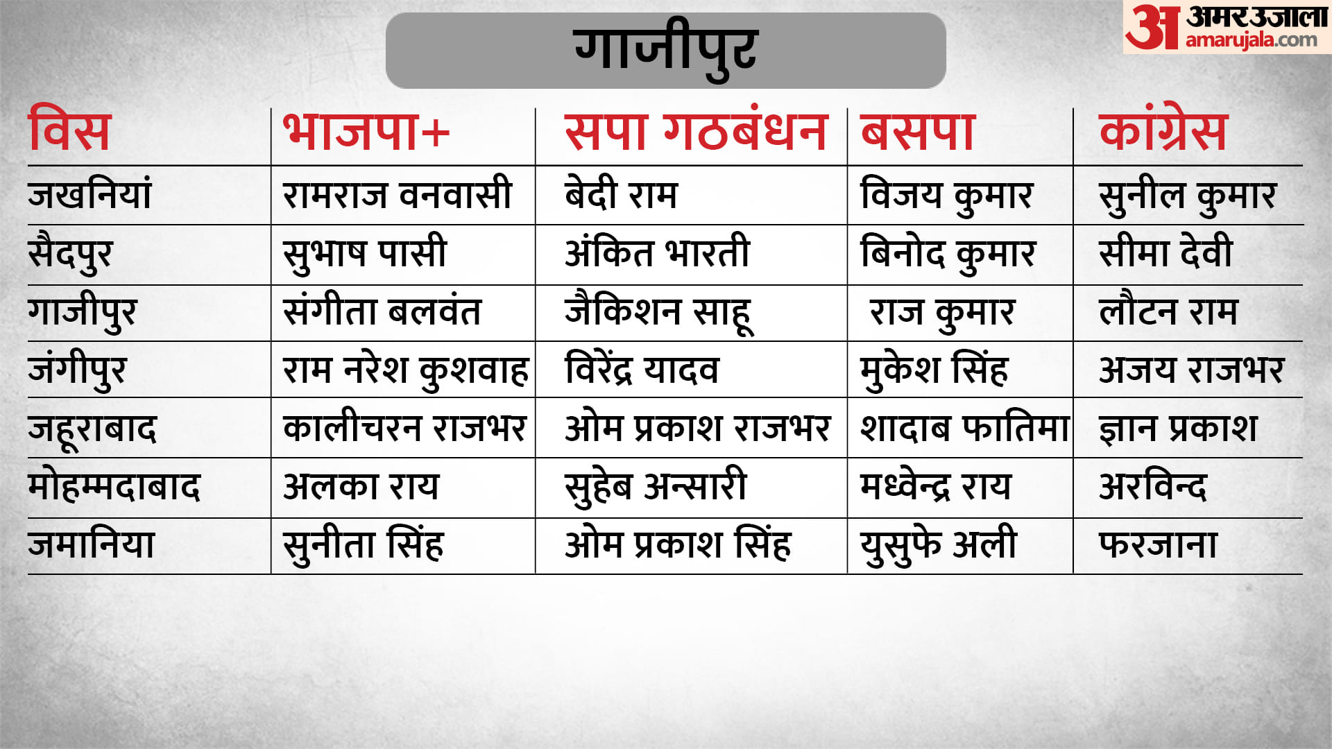 UP Election 2022 Phase 7 Campaigning End Today Know Big Party BJP SP BSP Congress Candidates List of 54 Assembly Seats