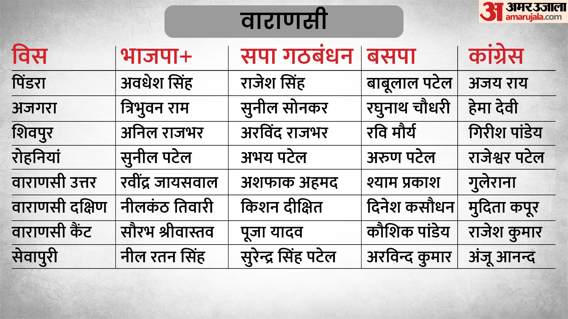 UP Election 2022 Phase 7 Campaigning End Today Know Big Party BJP SP BSP Congress Candidates List of 54 Assembly Seats
