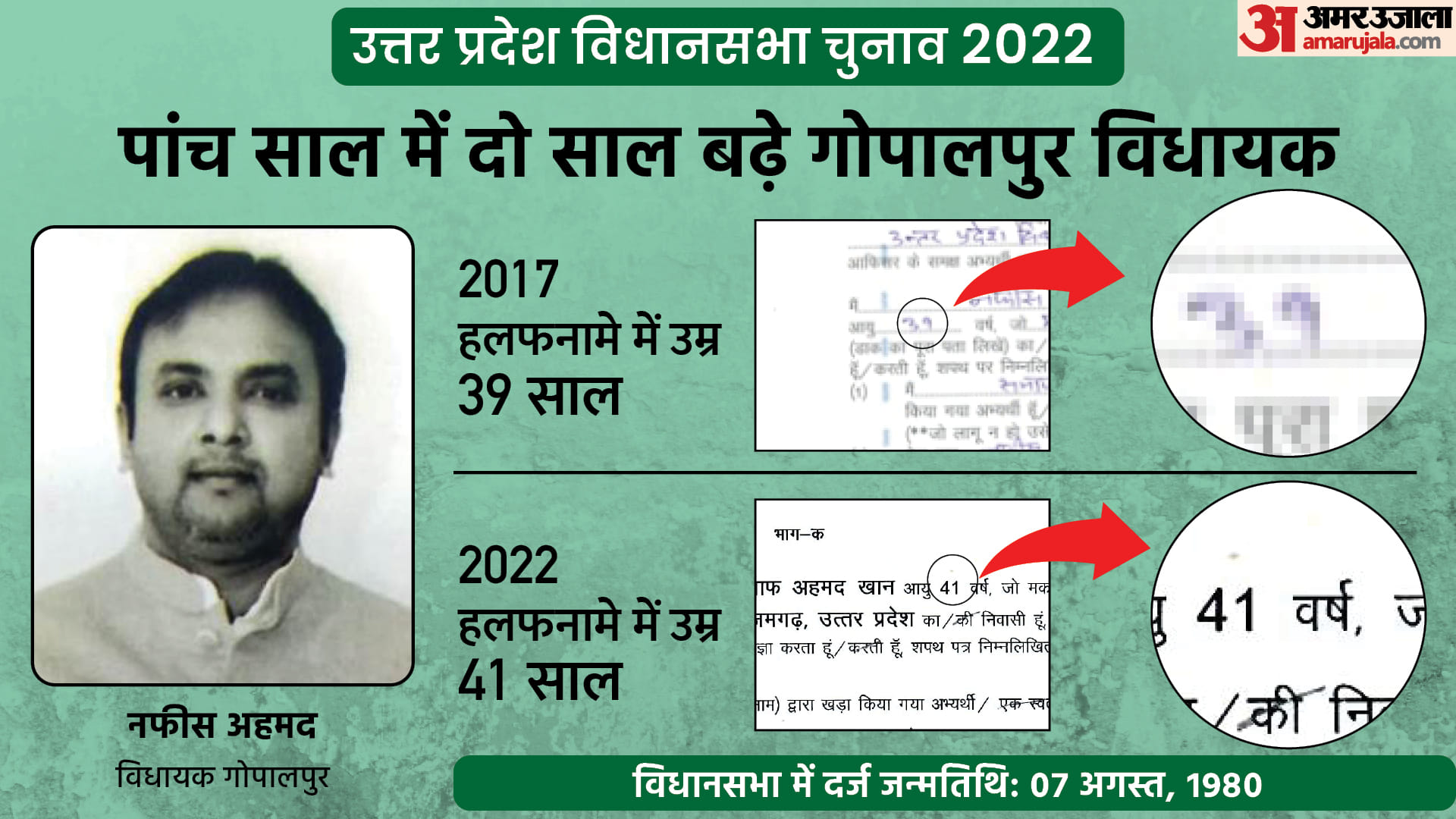 UP Assembly Election 2022 7th Phase Contesting Candidate MLAs Ministers Age Fraud
