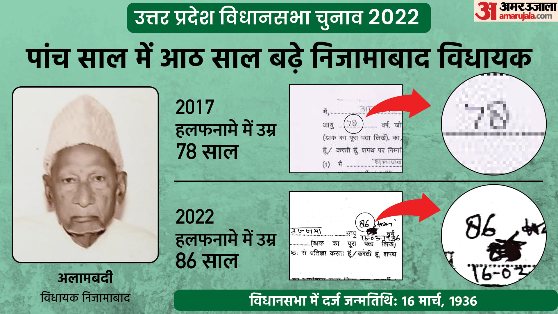 UP Assembly Election 2022 7th Phase Contesting Candidate MLAs Ministers Age Fraud