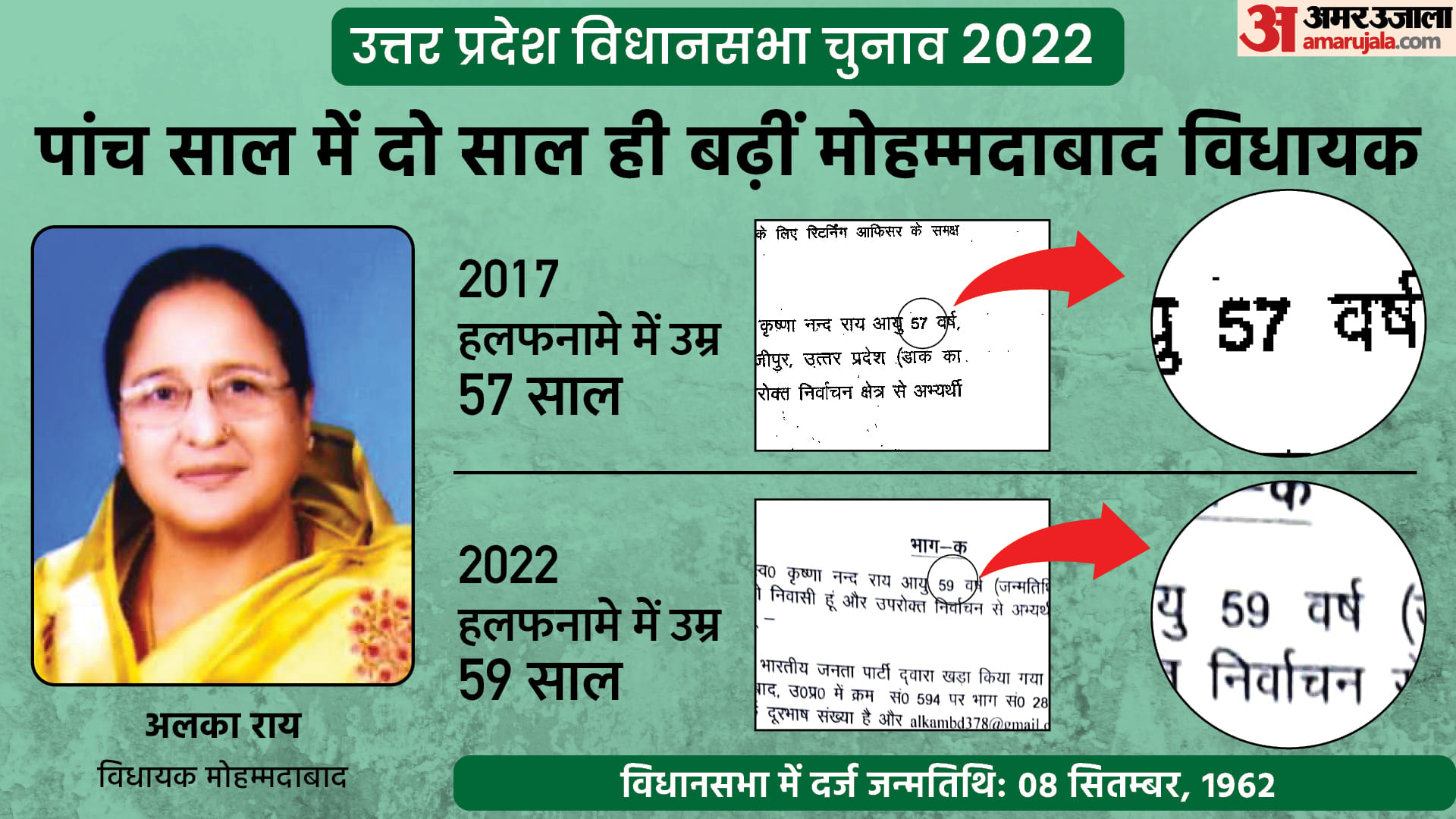 UP Assembly Election 2022 7th Phase Contesting Candidate MLAs Ministers Age Fraud