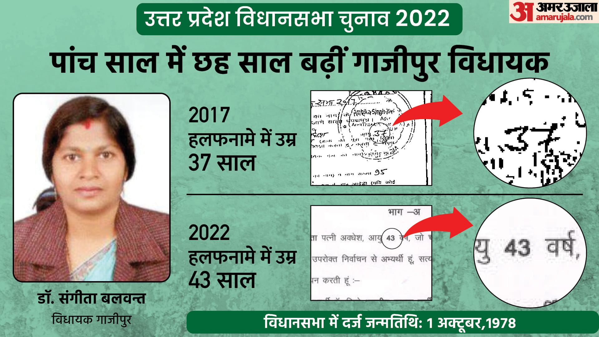 UP Assembly Election 2022 7th Phase Contesting Candidate MLAs Ministers Age Fraud