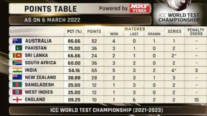 ICC WTC points table How much did India gain after winning the Mohali Test Sri Lanka lost top position