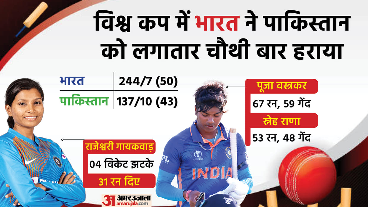IND vs PAK: India Women defeat Pakistan by 107 runs in opening match of Women's World Cup 2022
