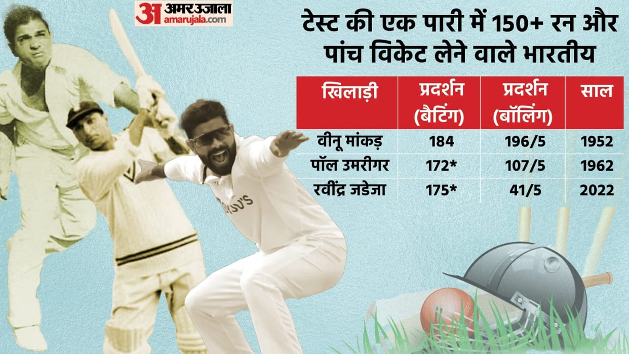Ravindra Jadeja sixth cricketer with 150+ runs and 5 wickets haul in the same Test