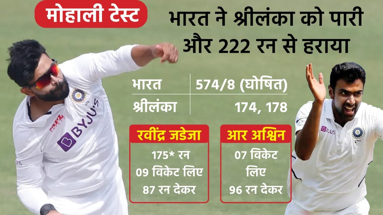 IND VS SL India beat Sri Lanka by an innings and 222 runs in Mohali Test take a 1-0 lead in the series Ravindra Jadeja Man of the Match