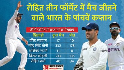 Hitman Record Know the List of Indian Cricket Captain Who Won First Test From Ravi Shastri to Rohit Sharma