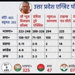 यूपी एग्जिट पोल।