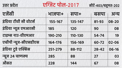 UP Chunav Exit Poll Results 2017 Election Prediction Know the How Different the Results vs Exit Polls in 2017