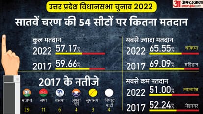 यूपी विधानसभा चुनाव 2022