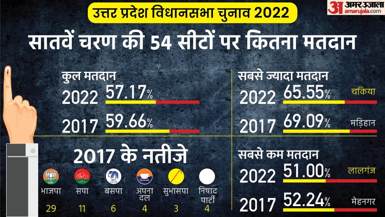 UP Election 2022 Final Phase Election Voting End Know Vote Percentage in Hindi
