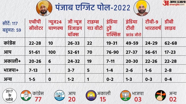 Exit Poll 2022 Punjab: Punjab Assembly Election Exit Poll Chanakya