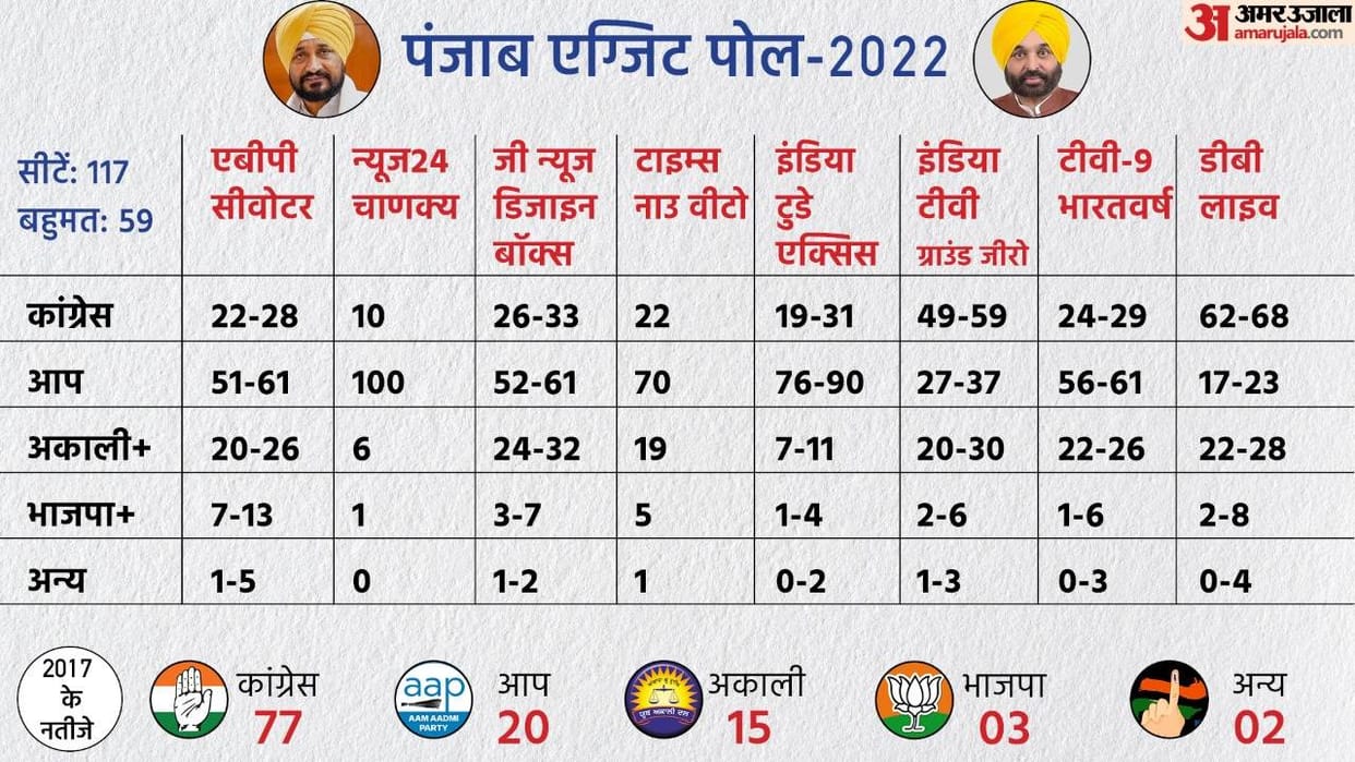 Exit Poll 2022 Punjab: Punjab Assembly Election Exit Poll Chanakya, Axis My India, ABP CVoter in Hindi