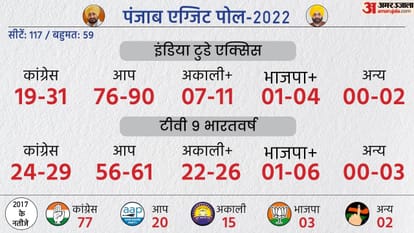Exit Poll 2022 Punjab: Punjab Assembly Election Exit Poll Chanakya, Axis My India, ABP CVoter in Hindi