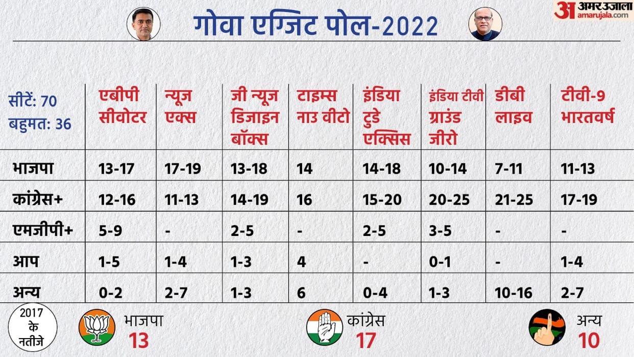exit poll results 2022 live updates goa manipur assembly election results prediction in hindi
