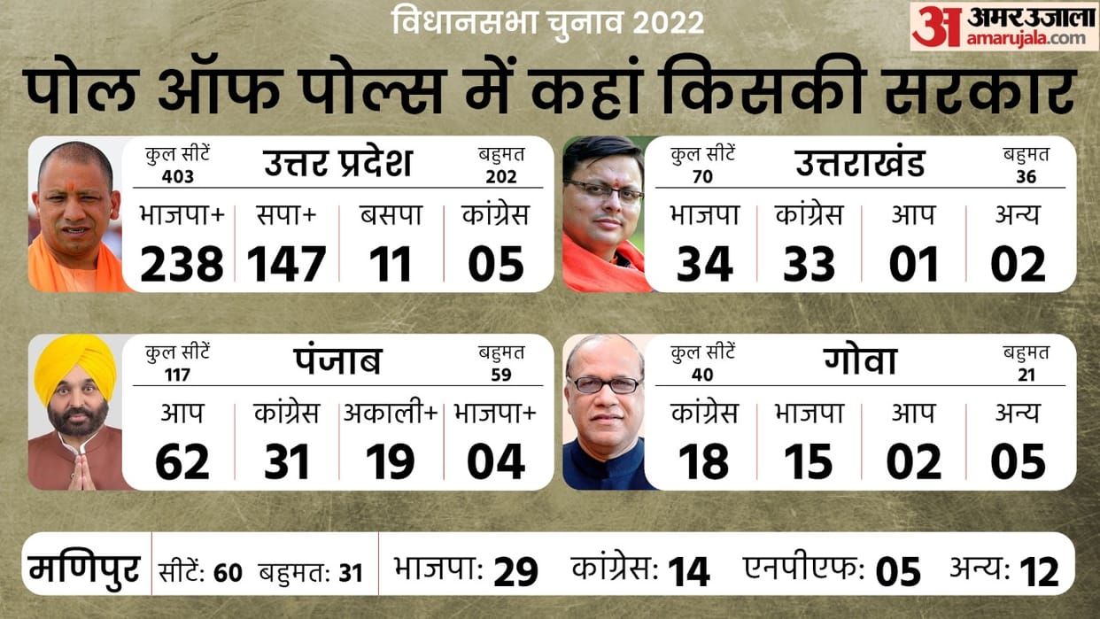 Poll of Polls 2022 Uttar Pradesh Yogi come back AAP in punjab all you need to know about goa manipur uttarakhand exit poll