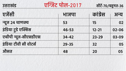 Uttarakhand Chunav Exit Poll Results 2017 Election Prediction Know the How Different the Results vs Exit Polls in 2017