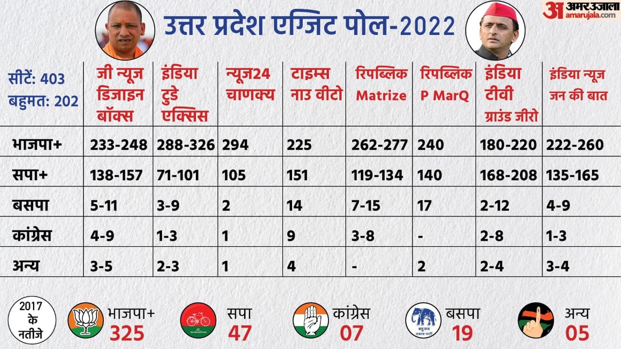 UP Election 2022 Exit poll leaders of Opposition outraged over exit polls  said BJP will collapse in Uttar pradesh vidhan sabha chunav