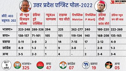 Exit Poll 2022 Result: UP, Uttarakhand, Punjab, Goa and Manipur State Assembly Election Exit Poll Results News in Hindi
