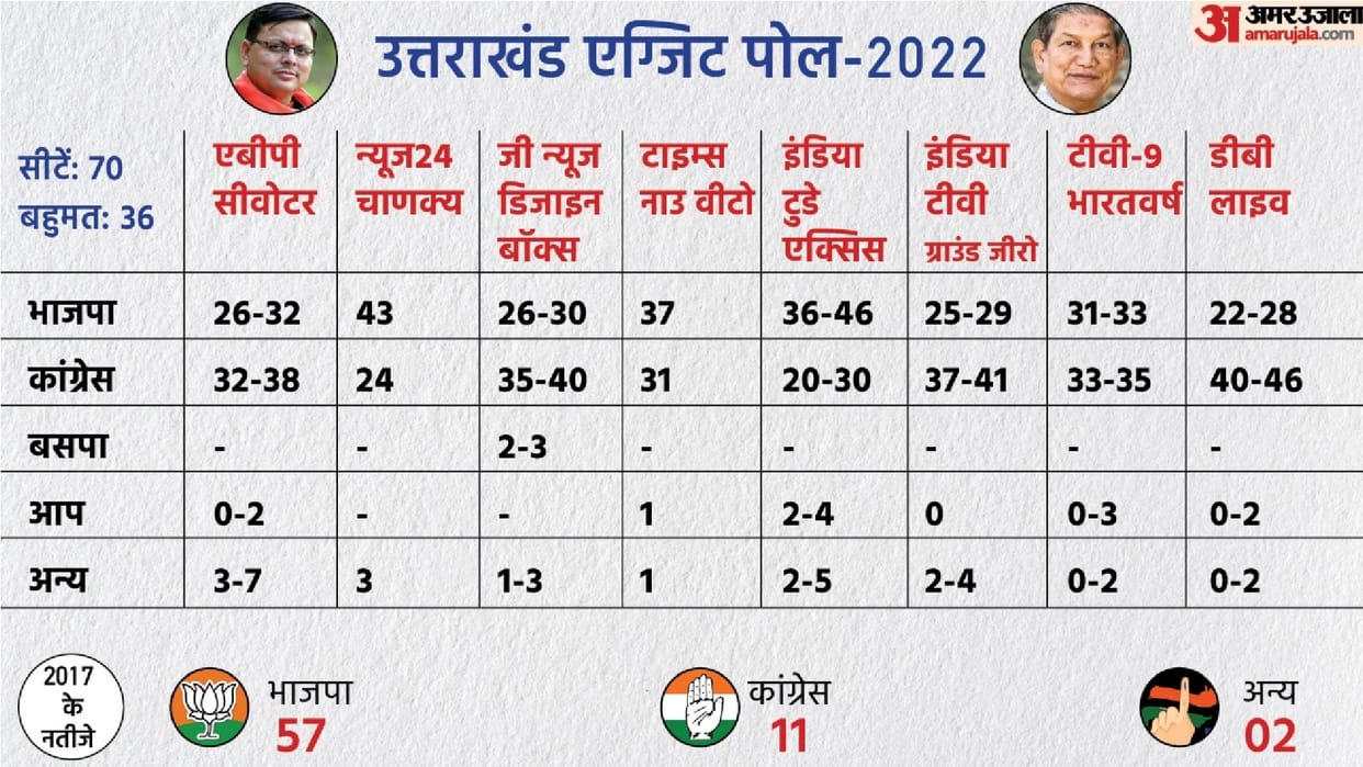 Uttarakhand Exit Poll MANY exit poll shows Congress government Chanakya exit poll shows BJP formation