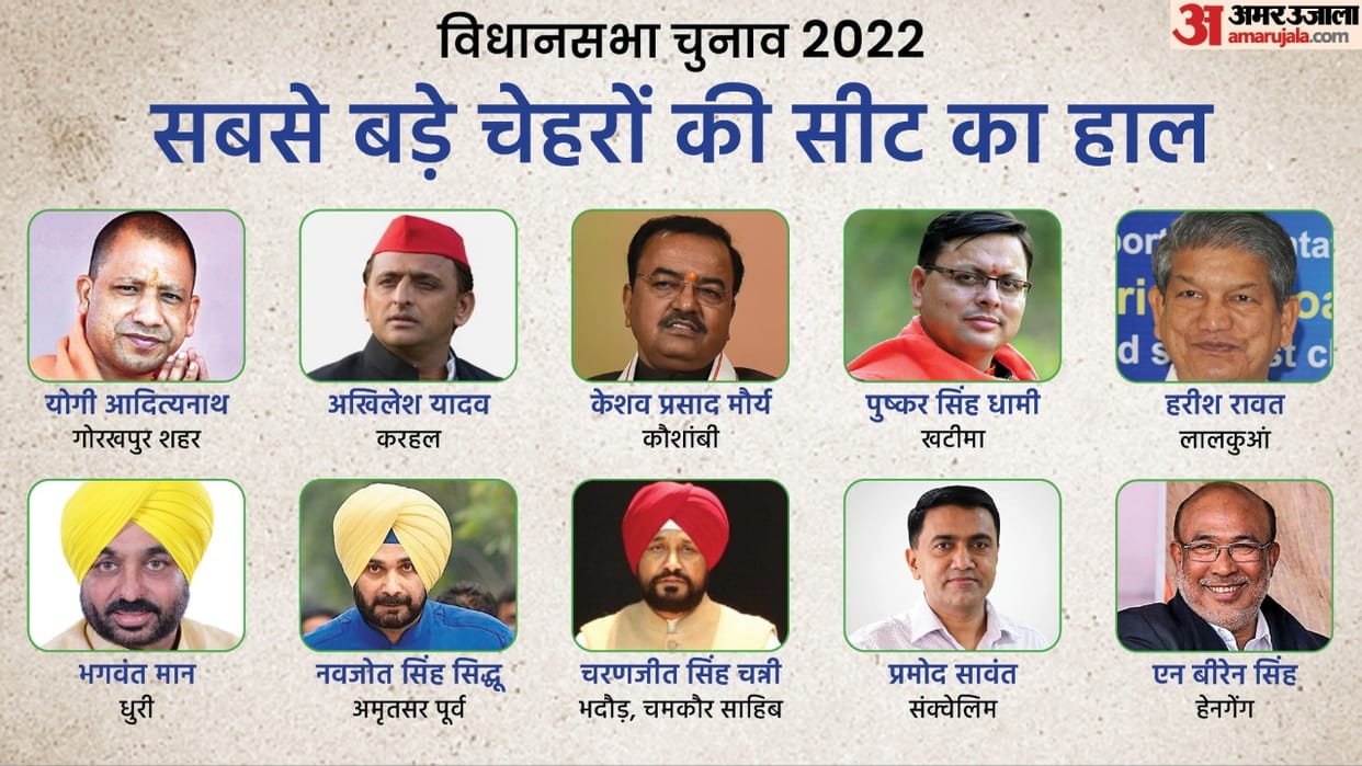 Election 2022 result top hot seat candidates win loss equation in hindi Uttar pradesh, Uttarakhand, Punjab, Goa, Manipur