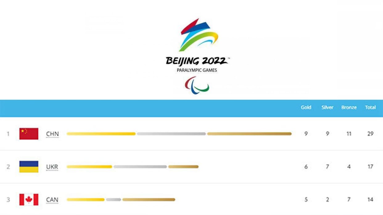 Ukraine won 17 medals in beijing paralympic ranked seocnd in table inspite of facing war