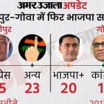 गोवा-मणिपुर चुनाव परिणाम 2022