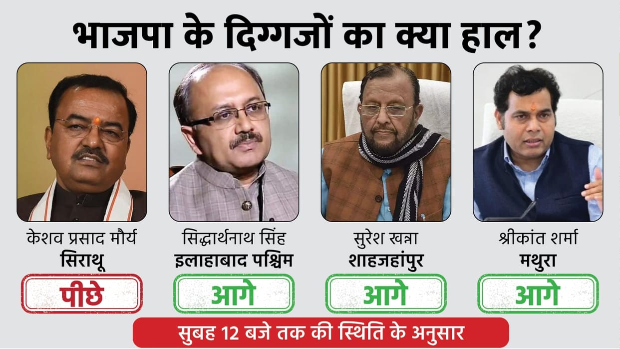 UP Election Result 2022 Yogi Adityanath 35 Ministers Performance in UP Election Know Winners Trail Lead Trends