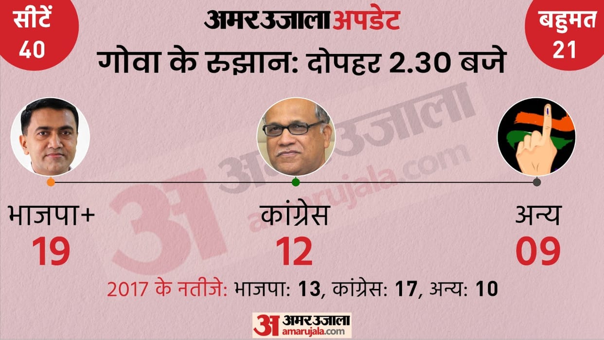GOA Election Results 2022 GOA Govt Formation How Bjp Formed Government Can Be Trapped in Tricks of Congress