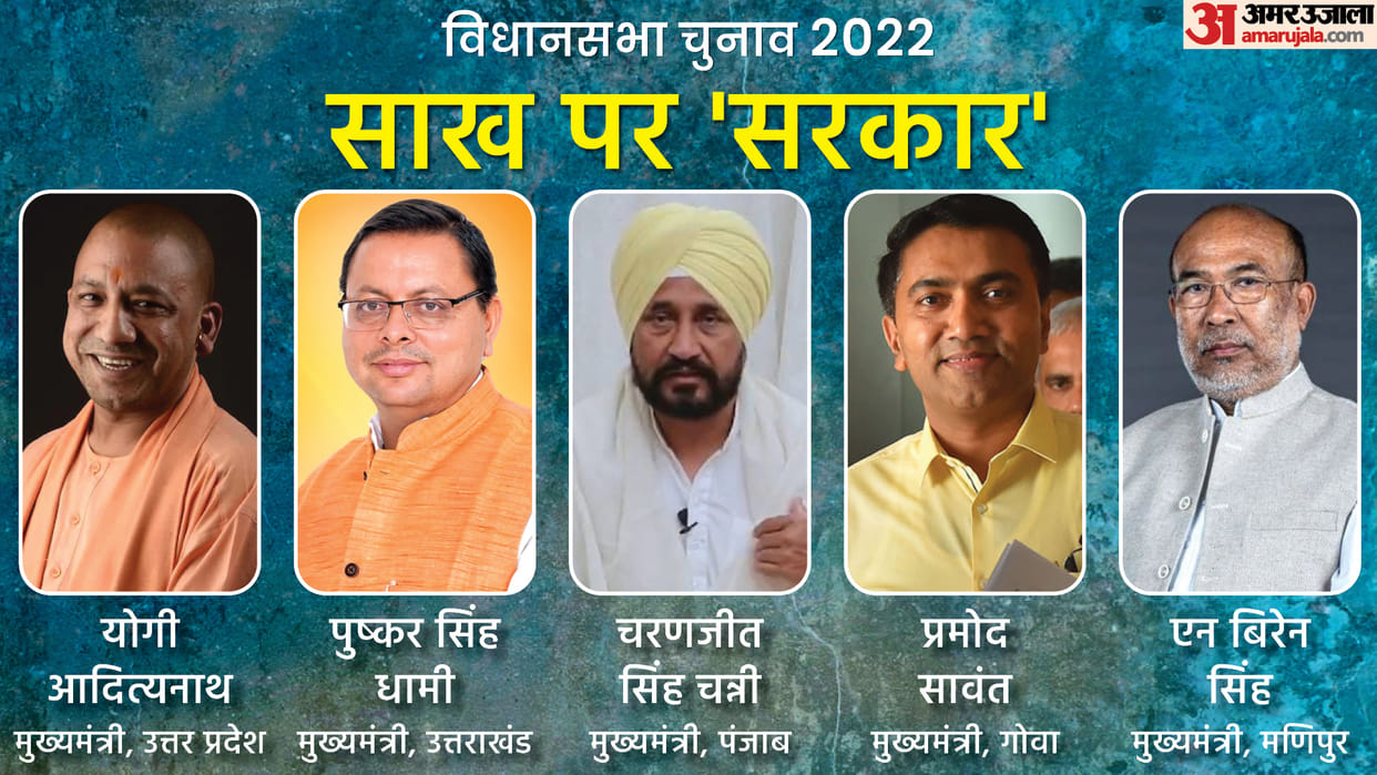 Assembly Election Results 2022: CM Face Seat Election Result UP, Uttarakhand, Punjab, Goa and Manipur News in Hindi