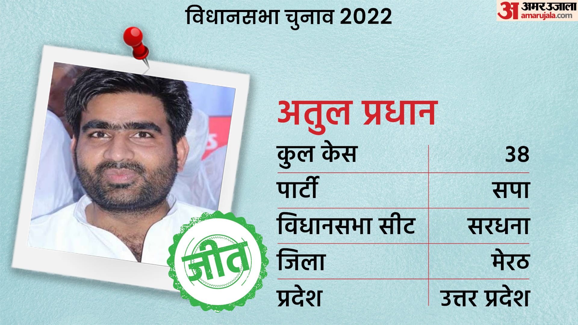 Assembly Election Result 2022 Most Criminal Candidates ADR Report in the 5 States Who Will Win or Loss