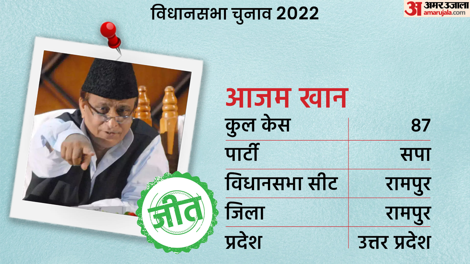 Assembly Election Result 2022 Most Criminal Candidates ADR Report in the 5 States Who Will Win or Loss
