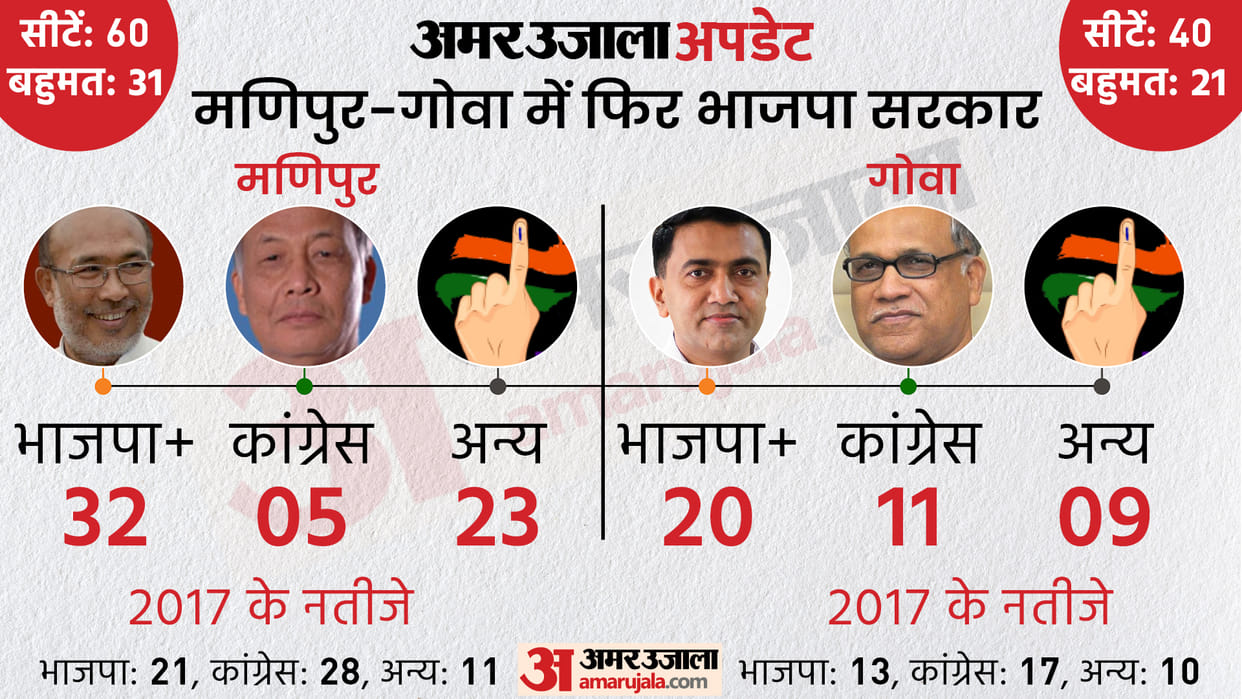 Goa Manipur Assembly Election Result 2022 Live Updates Vote Counting Today BJP Congress AAP NPF Seats Win Loss News in Hindi