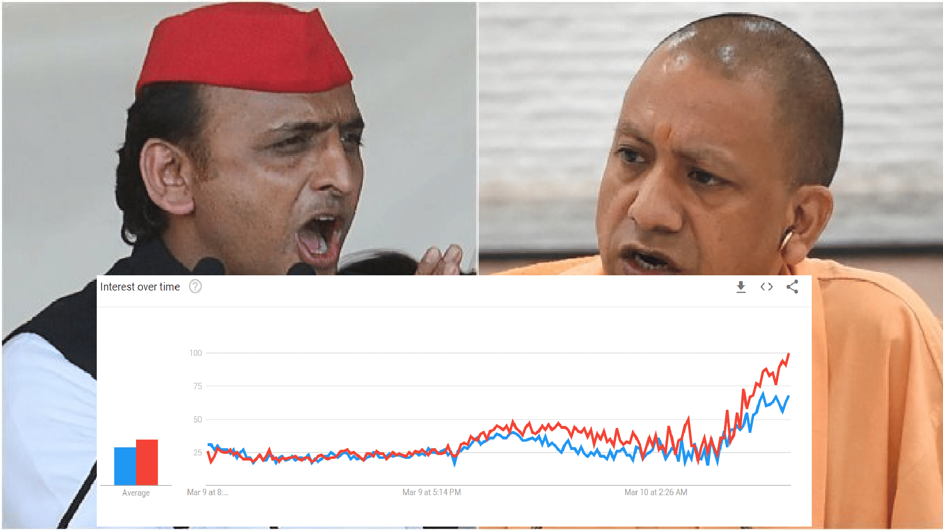 assembly election 2022 up results google top trend with yahi raat antim