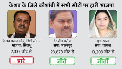 https://www.amarujala.com/live/uttar-pradesh/kaushambi/kaushambi-prayagraj-assembly-election-result-2022-live-updates-bjp-sp-congress-bsp-candidates-vote-percentage-news-in-hindi