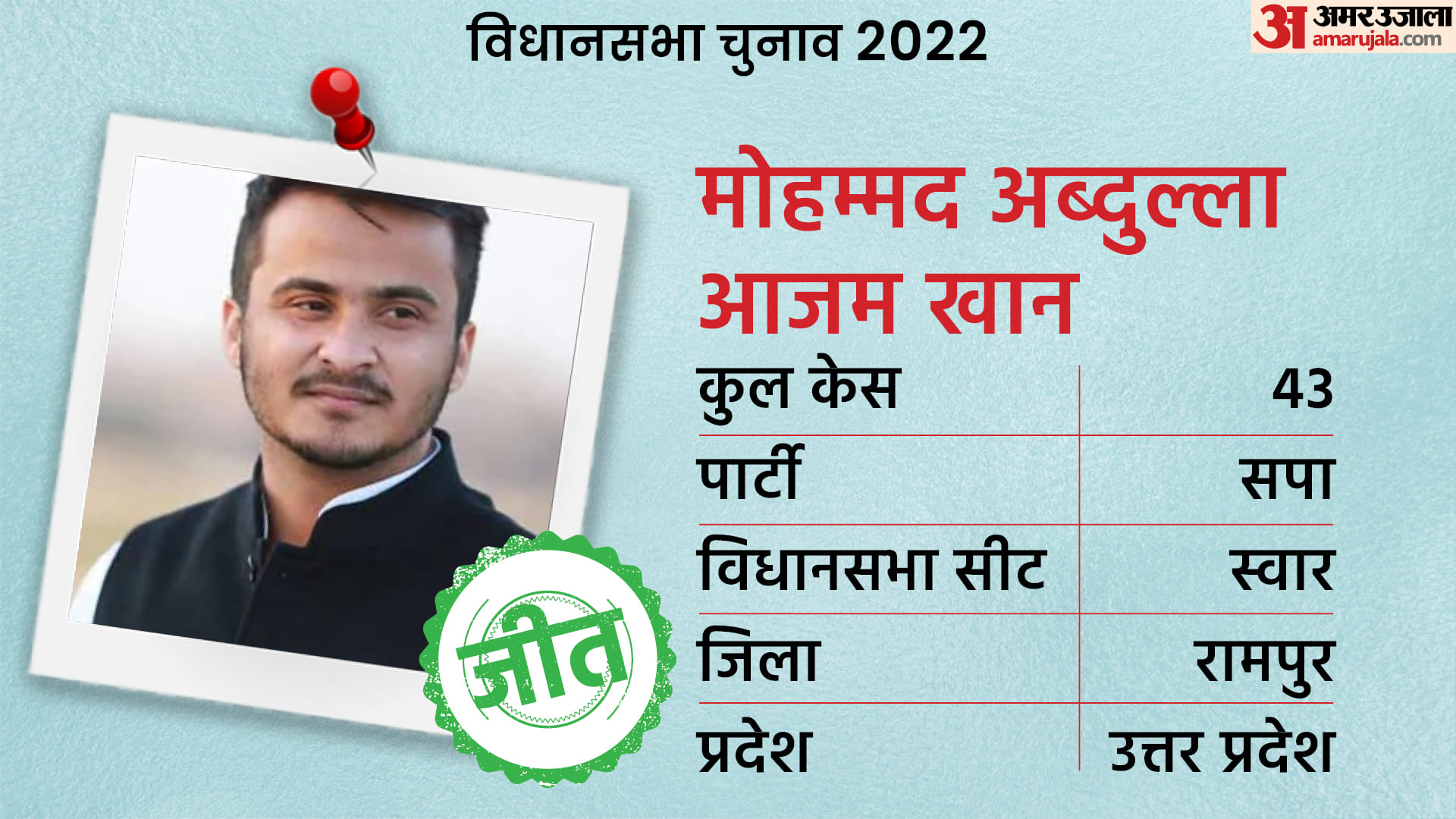 Assembly Election Result 2022 Most Criminal Candidates ADR Report in the 5 States Who Will Win or Loss