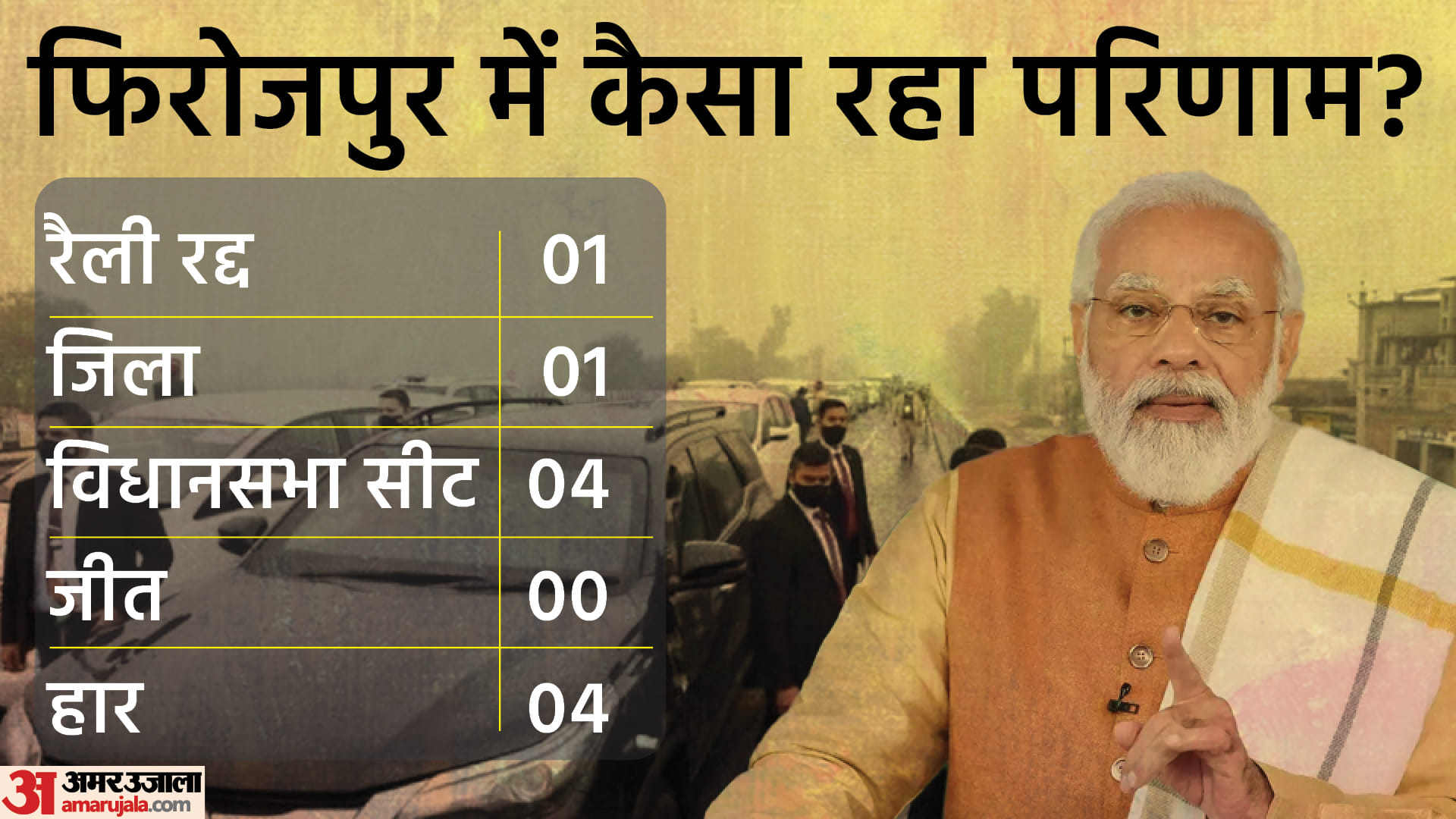 Punjab Assembly Election Result 2022 Narendra Modi Factor BJP in Punjab Polls Latest News In Hindi