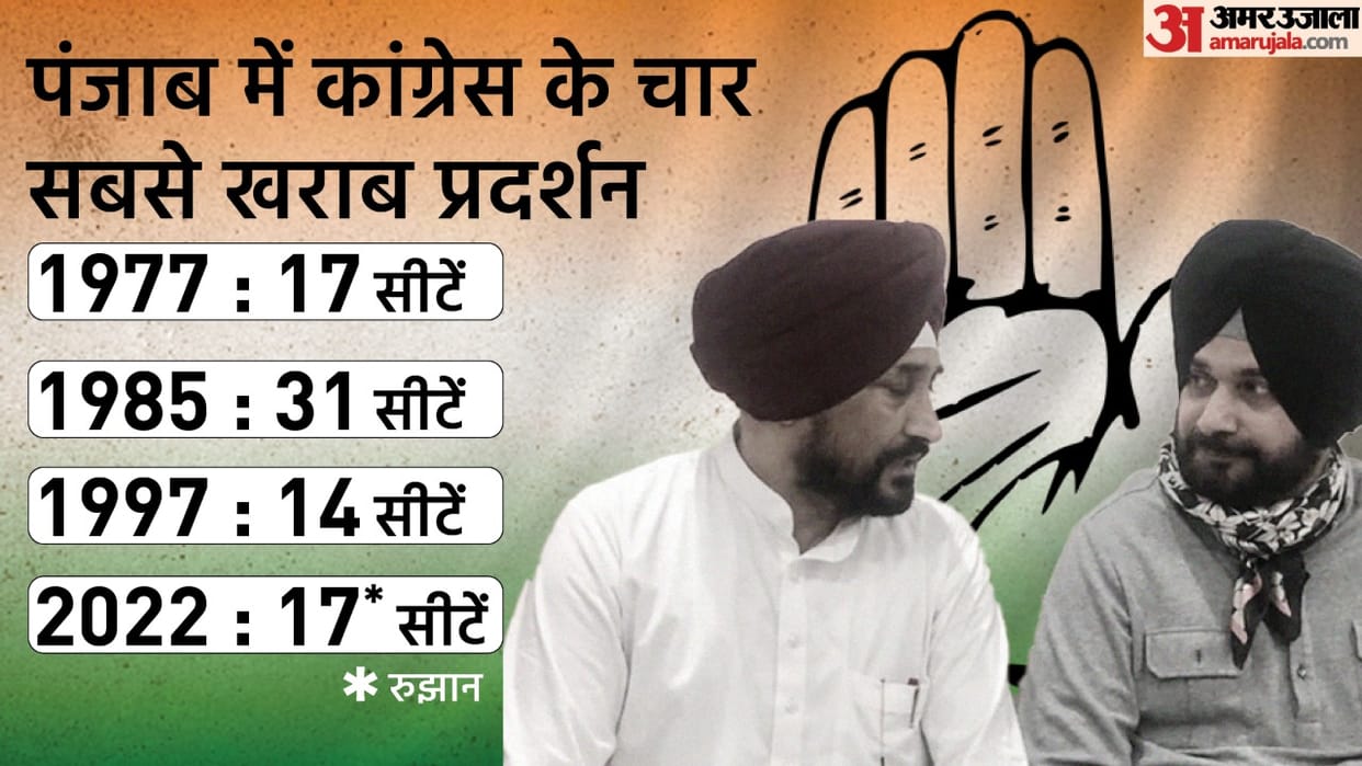 Punjab Assembly Election Results 2022 AAP Winning Punjab Election Congress Lost His Ground losses big since 1977 and 1985 news and updates