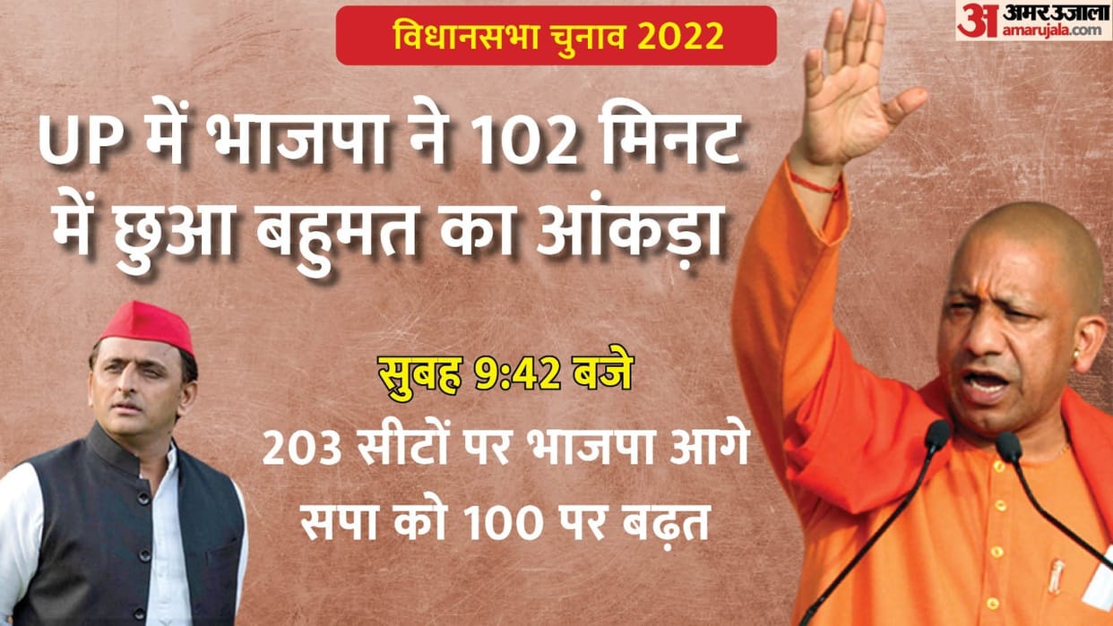 UP Assembly Election Result 2022 Vote Counting Time Today BJP SP Congress BSP Seats
