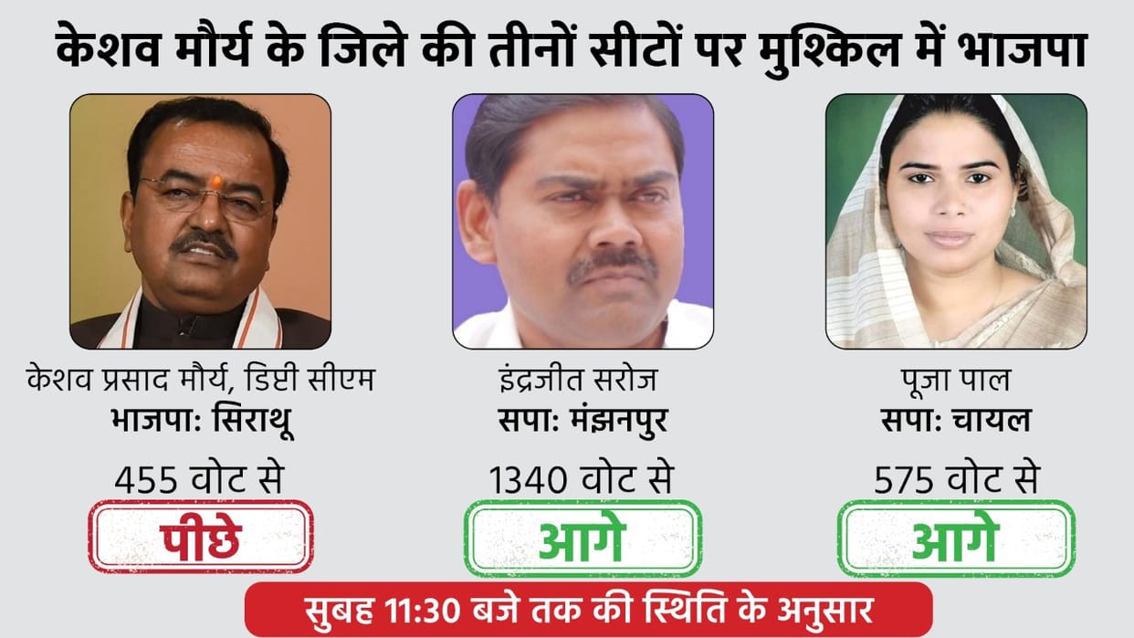 UP Election Result Kaushambi District Sirathu Chail Manjhanpur SP candidates leading
