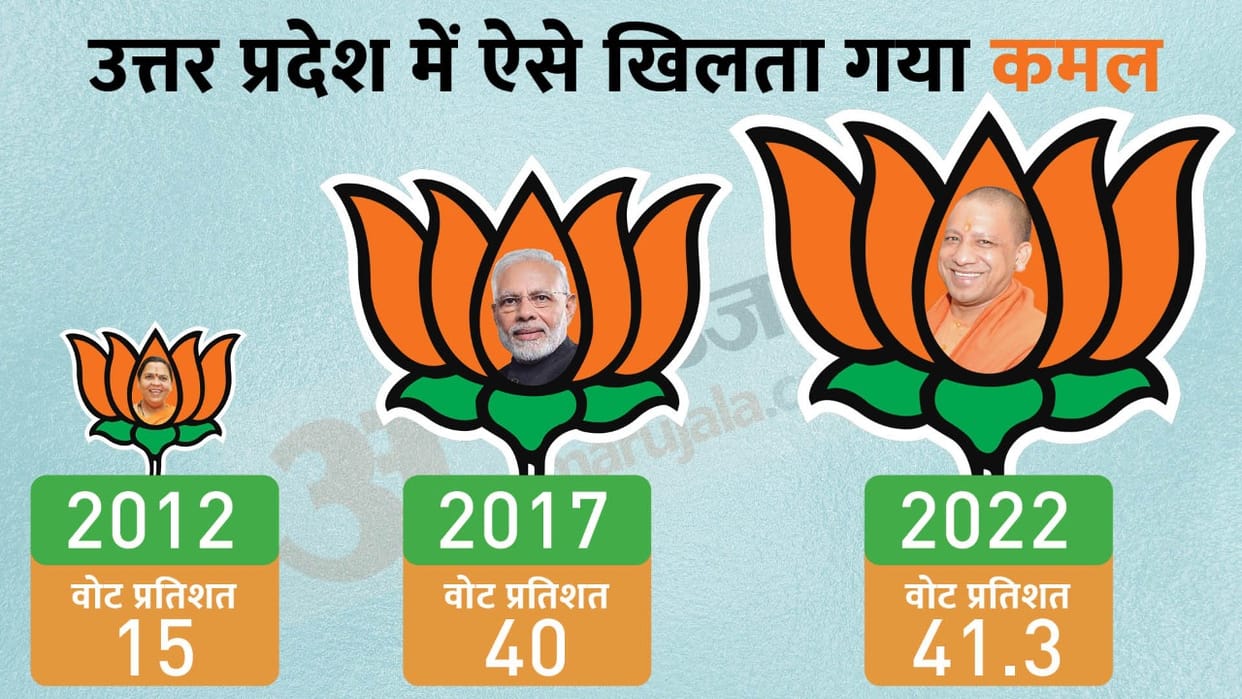 UP Election Result 2022: BJP Internal Survey Report Viral Who Will Lose and Win