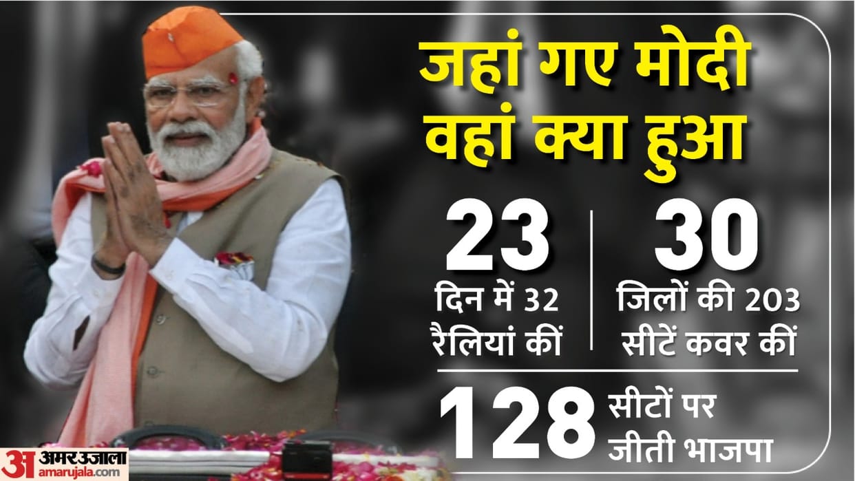 UP Election Results 2022 Record Showing PM Modi Magic Continues Where Rallies Were Held Bjp Got More Seats