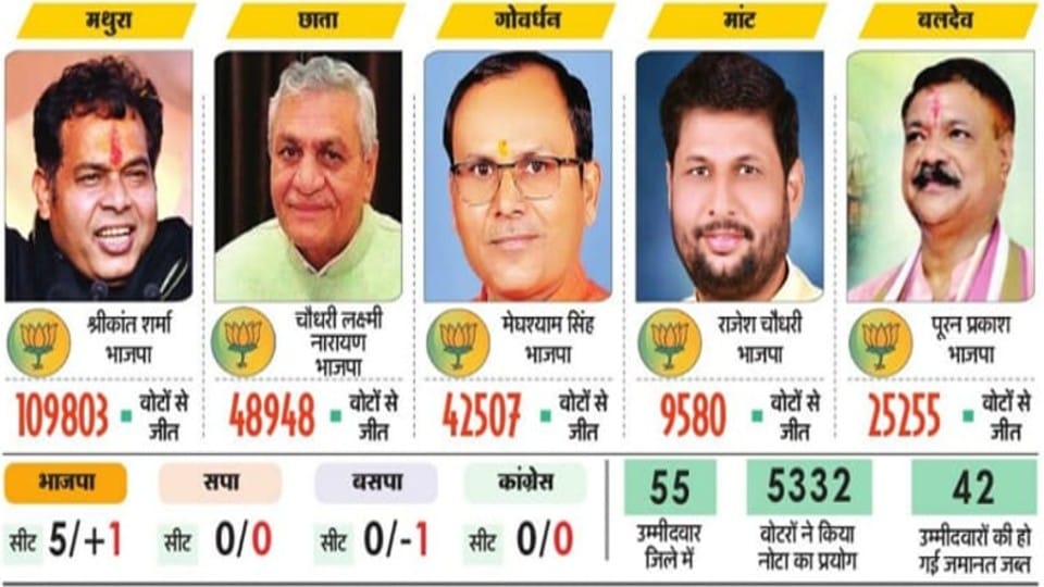 UP Election Result 2022 BJP Won All five assembly seats of Mathura