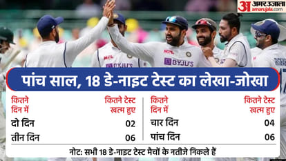 India vs Sri Lanka 2nd Test Preview Day Night Test Records Pink Ball Test History Stats and Records | M.Chinnaswamy Stadium, Bengaluru