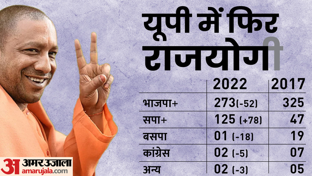 Election Results 2022 Highlights Know All About UP Uttarakhand BJP Keshav Prasad Maurya Pushkar Singh Dhami in Infographics