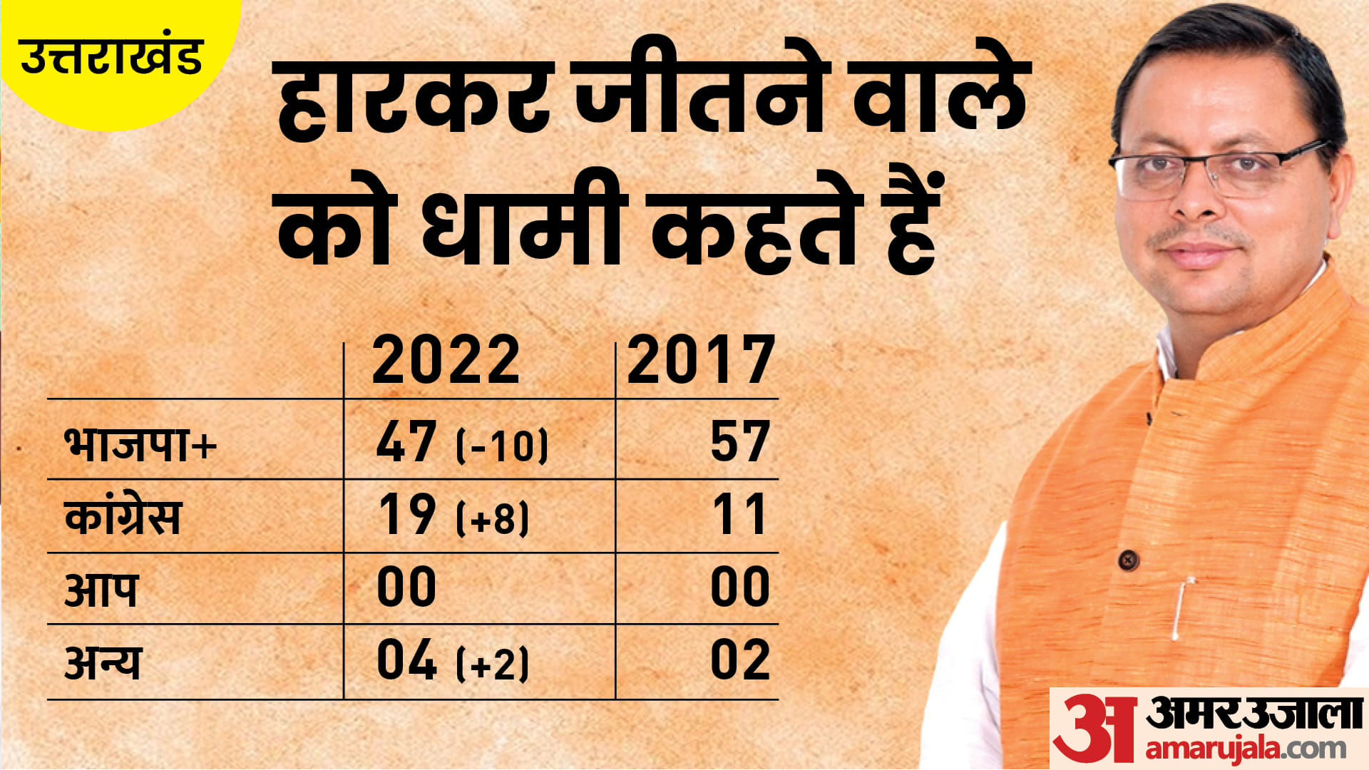 Election Results 2022 Highlights Know All About UP Uttarakhand BJP Keshav Prasad Maurya Pushkar Singh Dhami in Infographics