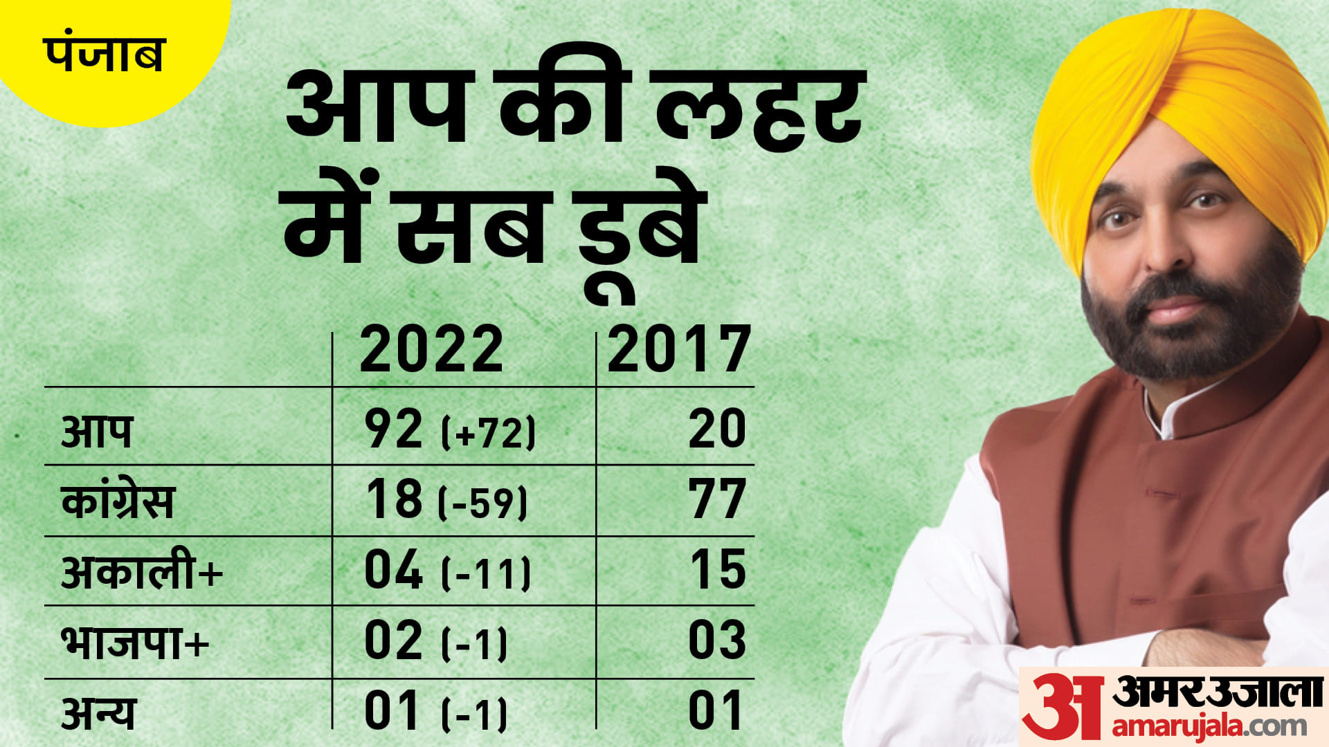 Election Results 2022 Highlights Know All About UP Uttarakhand BJP Keshav Prasad Maurya Pushkar Singh Dhami in Infographics