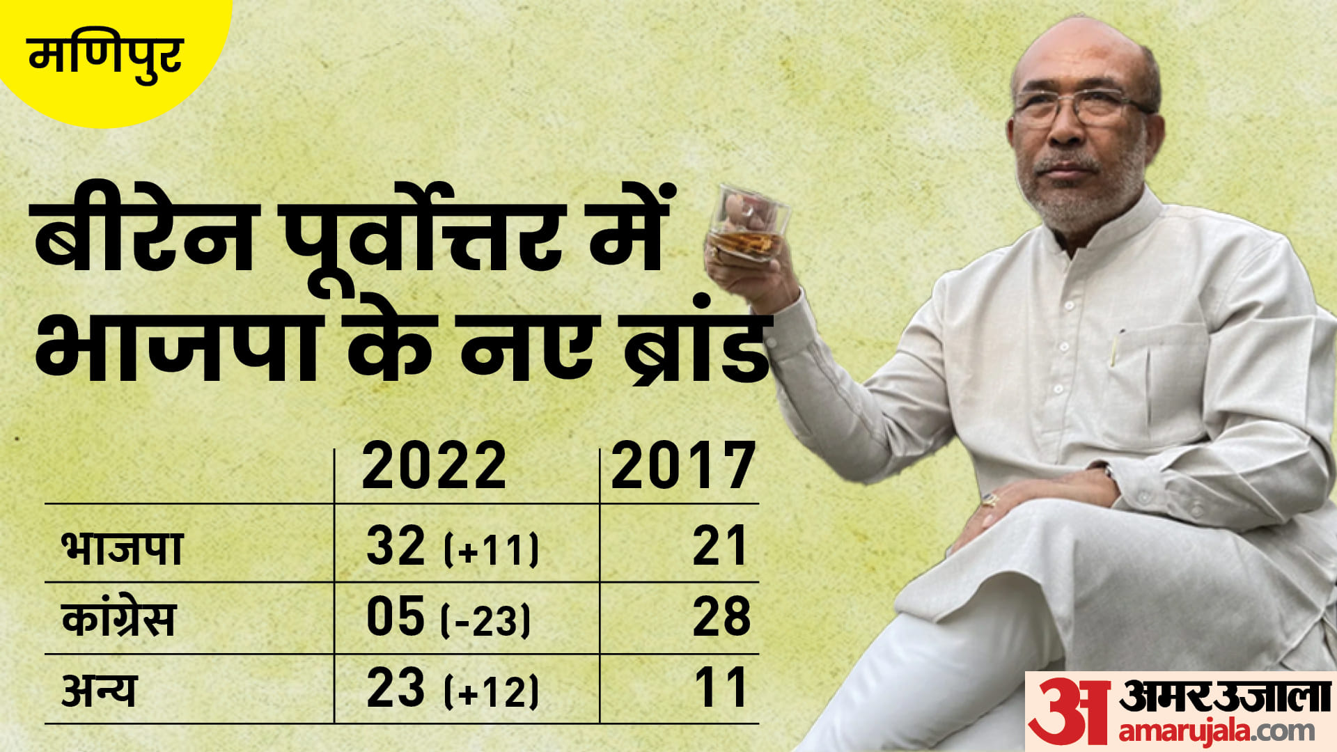 Election Results 2022 Highlights Know All About UP Uttarakhand BJP Keshav Prasad Maurya Pushkar Singh Dhami in Infographics